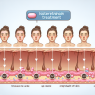 Ab wann sieht man erste Erfolge mit Isotretinoin?